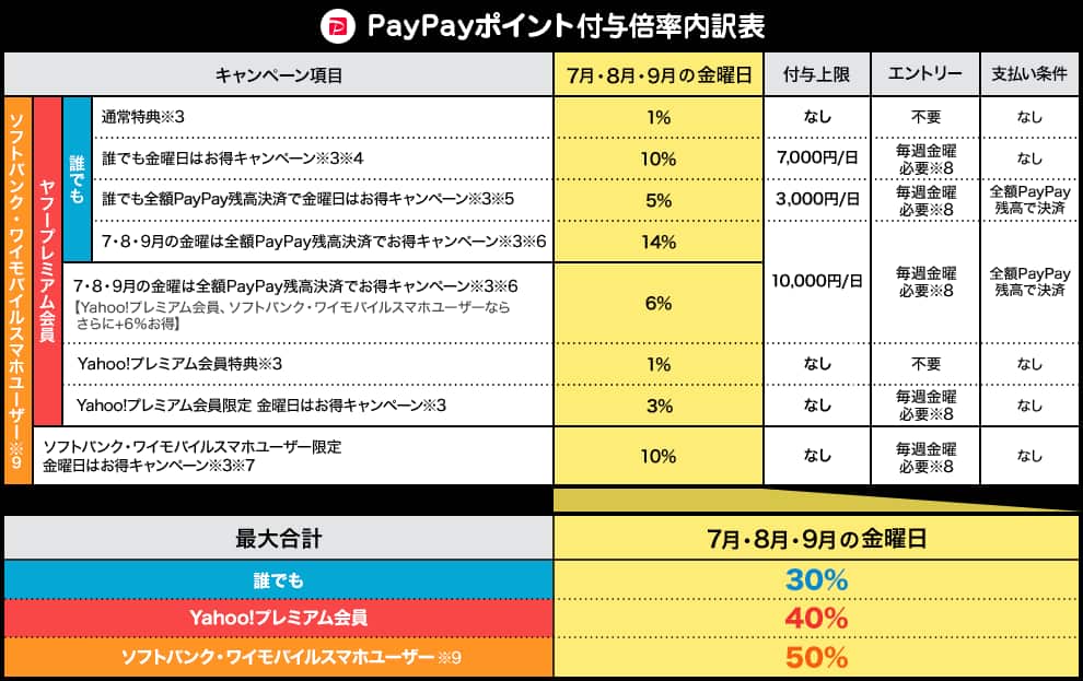 eBookJapanのPayPayポイント付与倍率内訳表